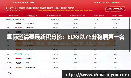 国际邀请赛最新积分榜：EDG以76分稳居第一名
